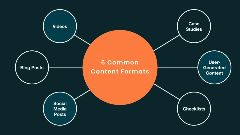 Content Formats